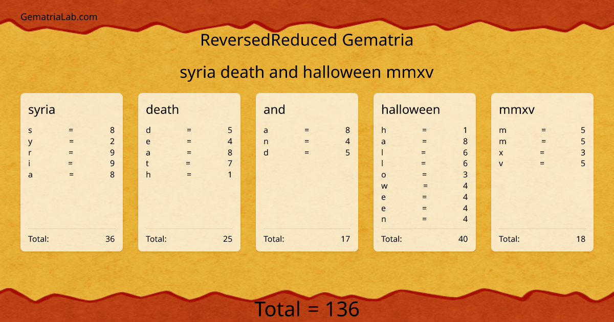 syria death and halloween mmxv in reversedReduced Gematria